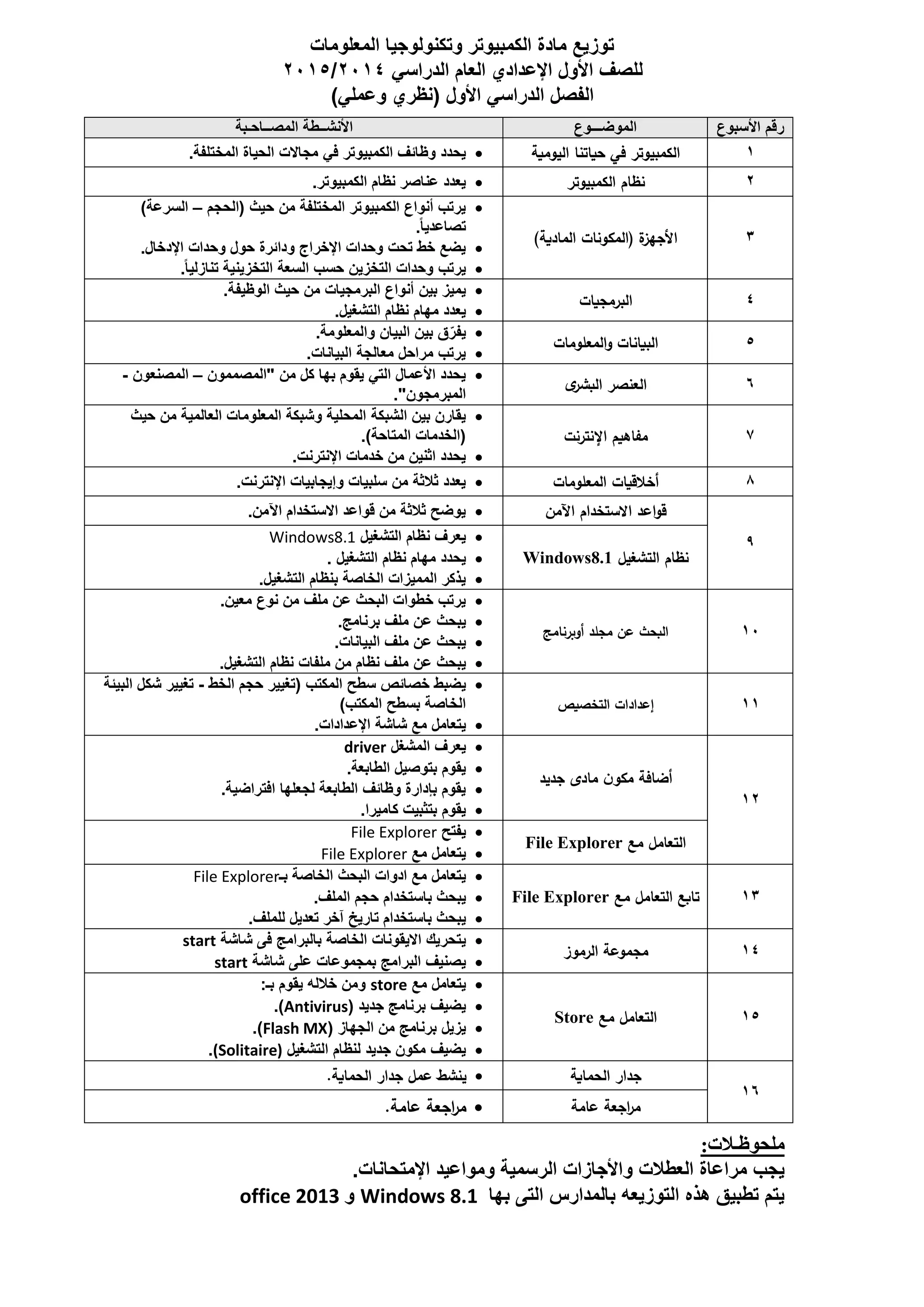 توزيع مادة الكمبيوتر وتكنولوجيا المعلومات 
4105/ للصف الأول الإعدادي العام الدراسي 4102 
الفصل الدراسي الأول )نظري وعملي( 
رقم الأسبوع الموضـــوع الأنشــطة المصــاحـبة 
0 الكمبيوتر في حياتنا اليومية 
 يحدد وظائف الكمبيوتر في مجالات الحياة المختلفة. 
4 نظام الكمبيوتر 
 يعدد عناصر نظام الكمبيوتر. 
3 الأجهزة )المكونات المادية( 
 يرتب أنواع الكمبيوتر المختلفة من حيث )الحجم السرعة( – 
تصاعديا.ً 
 يضع خط تحت وحدات الإخراج ودائرة حول وحدات الإدخال. 
 يرتب وحدات التخزين حسب السعة التخزينية تنازليا.ً 
2 البرمجيات 
 يميز بين أنواع البرمجيات من حيث الوظيفة. 
 يعدد مهام نظام التشغيل. 
5 البيانات والمعلومات 
 يفرّق بين البيان والمعلومة. 
 يرتب مراحل معالجة البيانات. 
6 العنصر البشرى 
 يحدد الأعمال التي يقوم بها كل من "المصممون المصنعون – - 
المبرمجون". 
7 مفاهيم الإنترنت 
 يقارن بين الشبكة المحلية وشبكة المعلومات العالمية من حيث 
)الخدمات المتاحة(. 
 يحدد اثنين من خدمات الإنترنت. 
8 أخلاقيات المعلومات 
 يعدد ثلاثة من سلبيات وإيجابيات الإنترنت. 
9 
قواعد الاستخدام الآمن 
 يوضح ثلاثة من قواعد الاستخدام الآمن. 
نظام التشغيل Windows8.1 
 يعرف نظام التشغيل Windows8.1 
 يحدد مهام نظام التشغيل . 
 يذكر المميزات الخاصة بنظام التشغيل. 
01 البحث عن مجلد أوبرنامج 
 يرتب خطوات البحث عن ملف من نوع معين. 
 يبحث عن ملف برنامج. 
 يبحث عن ملف البيانات. 
 يبحث عن ملف نظام من ملفات نظام التشغيل. 
00 إعدادات التخصيص 
 يضبط خصائص سطح المكتب )تغيير حجم الخط تغيير شكل البيئة - 
الخاصة بسطح المكتب( 
 يتعامل مع شاشة الإعدادات. 
04 
أضافة مكون مادى جديد 
 يعرف المشغل driver 
 يقوم بتوصيل الطابعة. 
 يقوم بإدارة وظائف الطابعة لجعلها افتراضية. 
 يقوم بتثبيت كاميرا. 
التعامل مع File Explorer 
 يفتح File Explorer 
 يتعامل مع File Explorer 
03 تابع التعامل مع 
File Explorer 
 يتعامل مع ادوات البحث الخاصة بـ File Explorer 
 يبحث باستخدام حجم الملف. 
 يبحث باستخدام تاريخ آخر تعديل للملف. 
02 مجموعة الرموز 
 يتحريك الايقونات الخاصة بالبرامج فى شاشة start 
 يصنيف البرامج بمجموعات على شاشة start 
05 التعامل مع 
Store 
 يتعامل مع store ومن خلاله يقوم بـ: 
 يضيف برنامج جديد ) Antivirus .) 
 يزيل برنامج من الجهاز ) Flash MX .) 
 يضيف مكون جديد لنظام التشغيل (Solitaire) . 
06 
جدار الحماية 
 ينشط عمل جدار الحماية. 
م ا رجعة عامة 
 م ا رجعة عامة. 
ملحوظـلات: 
يجب مراعاة العطلات والأجازات الرسمية ومواعيد الإمتحانات. 
يتم تطبيق هذه التوزيعه بالمدارس التى بها Windows 8.1 و office 2013 
 