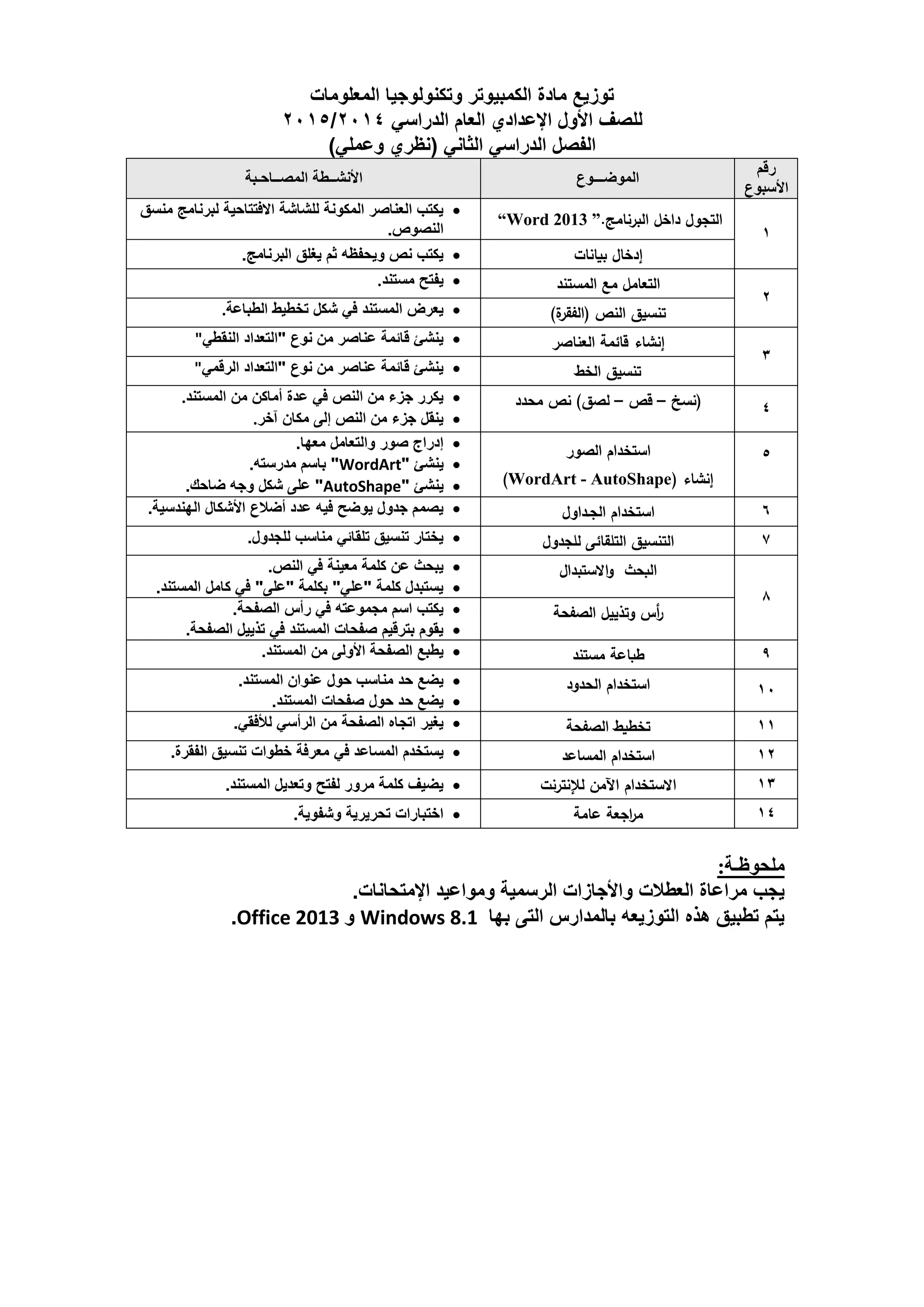 توزيع مادة الكمبيوتر وتكنولوجيا المعلومات 
4105/ للصف الأول الإعدادي العام الدراسي 4102 
الفصل الدراسي الثاني )نظري وعملي( 
رقم 
الأسبوع 
الموضـــوع الأنشــطة المصــاحـبة 
0 
التجول داخل البرنامج. “Word 2013 ” 
 يكتب العناصر المكونة للشاشة الافتتاحية لبرنامج منسق 
النصوص. 
إدخال بيانات 
 يكتب نص ويحفظه ثم يغلق البرنامج. 
4 
التعامل مع المستند 
 يفتح مستند . 
تنسيق النص )الفقرة( 
 يعرض المستند في شكل تخطيط الطباعة . 
3 
إنشاء قائمة العناصر 
 ينشئ قائمة عناصر من نوع "التعداد النقطي " 
تنسيق الخط 
 ينشئ قائمة عناصر من نوع "التعداد الرقمي " 
2 )نسخ قص لصق( نص محدد – – 
 يكرر جزء من النص في عدة أماكن من المستند . 
 ينقل جزء من النص إلى مكان آخر . 
5 استخدام الصور 
إنشاء ) WordArt - AutoShape ) 
 إدراج صور والتعامل معها. 
 ينشئ " WordArt " باسم مدرسته. 
 ينشئ " AutoShape " على شكل وجه ضاحك. 
6 استخدام الجـداول 
 يصمم جدول يوضح فيه عدد أضلاع الأشكال الهندسية. 
7 التنسيق التلقائى للجدول 
 يختار تنسيق تلقائي مناسب للجدول. 
8 
البحث والاستبدال 
 يبحث عن كلمة معينة في النص. 
 يستبدل كلمة "علي" بكلمة "على" في كامل المستند. 
أ رس وتذييل الصفحة 
 يكتب اسم مجموعته في رأس الصفحة. 
 يقوم بترقيم صفحات المستند في تذييل الصفحة. 
9 طباعة مستند 
 يطبع الصفحة الأولى من المستند. 
01 استخدام الحدود 
 يضع حد مناسب حول عنوان المستند. 
 يضع حد حول صفحات المستند. 
00 تخطيط الصفحة 
 يغير اتجاه الصفحة من الرأسي للأفقي. 
04 استخدام المساعد 
 يستخدم المساعد في معرفة خطوات تنسيق الفقرة. 
03 الاستخدام الآمن للإنترنت 
 يضيف كلمة مرور لفتح وتعديل المستند. 
02 م ا رجعة عامة 
 اختبارات تحريرية وشفوية. 
ملحوظـة: 
يجب مراعاة العطلات والأجازات الرسمية ومواعيد الإمتحانات. 
يتم تطبيق هذه التوزيعه بالمدارس التى بها Windows 8.1 و Office 2013 . 
