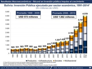 Resultados Macroeconómicos – Récord en inversión pública impulsa el crecimiento 
Bolivia: Inversión Pública ejecutada por ...