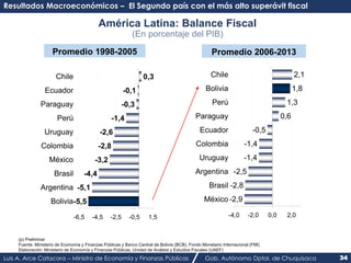 Resultados Macroeconómicos – El Segundo país con el más alto superávit fiscal 
América Latina: Balance Fiscal 
(En porcent...