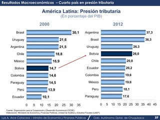 Resultados Macroeconómicos – Cuarto país en presión tributaria 
América Latina: Presión tributaria 
(En porcentaje del PIB...