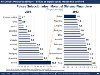 Resultados Macroeconómicos – Bolivia es el país con la menor tasa de mora 
Países Seleccionados: Mora del Sistema Financie...