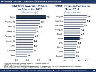 Resultados Sociales – Mas inversión en salud y educación 
OMS1: Inversión Pública en 
4.3 
4.3 
4.1 
Salud 2012 
(En porce...