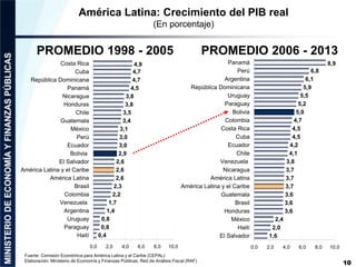 América Latina: Crecimiento del PIB real 
(En porcentaje) 
10 
PROMEDIO 1998 - 2005 PROMEDIO 2006 - 2013 
4,9 
4,7 
4,7 
4...