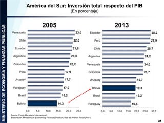 América del Sur: Inversión total respecto del PIB 
(En porcentaje) 
31 
2005 2013 
23,0 
22,0 
21,6 
20,8 
20,2 
17,9 
17,...