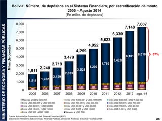 Bolivia: Número de depósitos en el Sistema Financiero, por estratificación de monto 
34 
2005 – Agosto 2014 
(En miles de ...