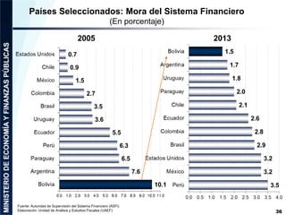36 
Países Seleccionados: Mora del Sistema Financiero 
(En porcentaje) 
Fuente: Autoridad de Supervisión del Sistema Finan...