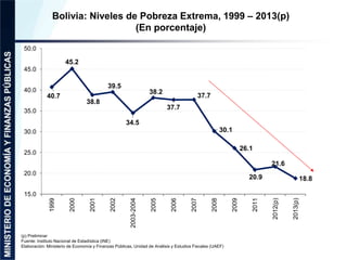 Bolivia: Niveles de Pobreza Extrema, 1999 – 2013(p) 
(En porcentaje) 
40.7 
45.2 
38.8 
39.5 
34.5 
38.2 
37.7 
37.7 
30.1...