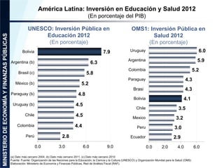 América Latina: Inversión en Educación y Salud 2012 
4.3 
4.3 
3.5 
3.2 
3.0 
2.9 
4.1 
6.0 
5.9 
5.2 
0.0 2.0 4.0 6.0 
(E...