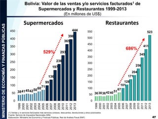 47 
Bolivia: Valor de las ventas y/o servicios facturados1 de 
Supermercados y Restaurantes 1999-2013 
(En millones de US$...