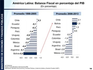 América Latina: Balance Fiscal en porcentaje del PIB 
(En porcentaje) 
Promedio 1998-2005 Promedio 2006-2013 
-1,4 
-2,6 
...