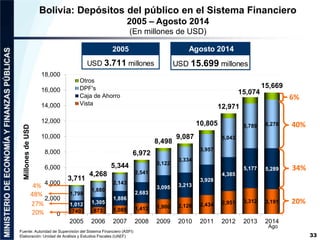 Bolivia: Depósitos del público en el Sistema Financiero 
15,074 
740 873 1,085 1,413 1,900 2,126 2,434 2,951 3,312 3,191 
...