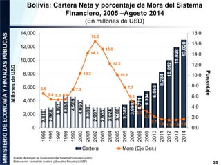 35 
Bolivia: Cartera Neta y porcentaje de Mora del Sistema 
Financiero, 2005 –Agosto 2014 
(En millones de USD) 
2,819 
2,...