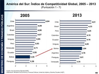 América del Sur: Índice de Competitividad Global, 2005 – 2013 
(Puntuación 1 - 7) 
2005 2013 
4,09 
4,08 
4,07 
3,95 
3,83...