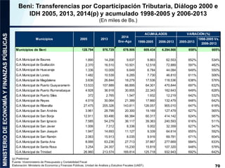 Beni: Transferencias por Coparticipación Tributaria, Diálogo 2000 e 
Municipios 2005 2013 
2014 
Ene-Ago 
Municipios de Be...