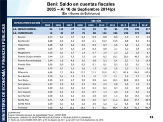 Beni: Saldo en cuentas fiscales 
2005 – Al 10 de Septiembre 2014(p) 
(En millones de Bolivianos) 
DEPARTAMENTO DE BENI 
GE...
