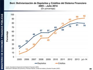 81 
Beni: Bolivianización de Depósitos y Créditos del Sistema Financiero 
2005 – Julio 2014 
(En porcentaje) 
20 
33 
48 
...