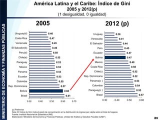 América Latina y el Caribe: Índice de Gini
2005 y 2012(p)
(1 desigualdad, 0 igualdad)
(p) Preliminar
Nota: El Índice de Gi...