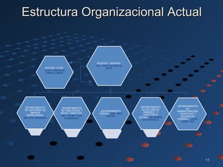 1111
Estructura Organizacional ActualEstructura Organizacional Actual
 