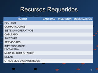 1919
Recursos RequeridosRecursos Requeridos
RUBRO CANTIDAD INVERSIÒN OBSERVACIÒN
PLOTTER
COMPUTADORAS
SISTEMAS OPERATIVOS
CABLEADO
SWITCHES
SERVIDORES
IMPRESORAS DE
PANCARTAS
MESA DE COMPUTACIÒN
SILLAS
OTROS QUE DIGAN USTEDES
 