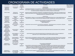CRONOGRAMA DE ACTIVIDADES
Involucradosk Actividad Macro Fecha
Estimada
Actividades Fase / Modelo De
Cambio Planeado
ACCIONISTAS
GERENTES
EMPLEADOS
OPERATIVOS
RECOPILACIÓN
DE DATOS
01/06/2016
AL
30/06/2016
ENTREVISTAS
CUESTIONARIOS
REVISIÓN DE REGISTROS. EVALUACIÓN DE LA TECNOLOGÍA EN EQUIPOS DE COMPUTACIÓN E IMPRESIÓN CON
QUE CUENTA LA EMPRESA, ASÍ COMO LOS SOFTWARE DE DISEÑO GRÁFICO Y SISTEMAS OPERATIVOS.EL NIVEL
DE CAPACITACIÓN DEL PERSONAL EN EL USO DE LAS NUEVAS TECNOLOGÍAS.
DIAGNÓSTICO
CONSULTORES ANÁLISIS DE
INFORMACIÓN
01/07/2016
AL
31/07/2016
ANÁLISIS DE ÁREAS PROBLEMAS. REVISIÓN DE LA INFORMACIÓN RECOPILADA. CONSULTAS CON EMPERTOS EN
COMPUTACIÓN GRÁFICA ASÍ COMO EXPERTOS EN DESARROLLO ORGANZAICIONAL.REVISIÓN DE ESTRUCTURAS
ORGANIZACIONALES EN EMPRESAS DEL RAMO.
ANÁLISIS
ACCIONISTAS
GERENTES
EMPLEADOS
OPERATIVOS
CONSULTAS
SOBRE
PROPUESTAS DE
CAMBIO
01/08/2016
AL
31/08/2016
ENTREVISTAS
CUESTIONARIOS. CONSULTA A LOS STAKEHOLDER EN LA ORGNANIZACIÓN UNA VEZ LE SEAN PRESENTADOS LAS
PROPUESTAS DE CAMBIO. SE ESCUCHAN SUS OBSERAVACIONES, SUGERENCIAS Y NUEVAS EXPECTATIVAS.
RETRO
ALIMENTCIÓN
ACCIONISTAS
GERENTES
CONSULTORES
PROGRAMACIÓN
DE
ACCIONES
ESPECÍFICAS
01/09/2016
AL
30/09/2016
PLAN DE ACCIÓN: BUSQUEDA DE PRESUPUESTOS PARA
ADQUISICIÓN DE EQUIPOS Y
ADIESTRAMIENTOS.
ACCIÓN
ACCIONISTAS
GERENTES
CONSULTORES
OPERADORES DE
EQUIPOS
INSTALACIÓN DE
EQUIPOS
01/10/2016
AL
15/10/2016
ADQUISICIÓN E INSTALACIÓN DE LOS EQUIPOS DE HARDWARE. CONFIGURACIÓN DE LOS EQUIPOS. CONEXIÓN
CON LOS NUEVOS EQUIPOS DE IMPRESIÓN.
ACCIÓN
GERENTES
CONSULTORES
OPERADORES DE
EQUIPOS
INSTALACIÓN DE
SOFTWARE
16/10/2016
AL
31/10/2016
INSTALACIÓN DE LAS NUEVAS APLICACIONES DE SOFTWARE PARA GRÁFICOS ADQUIRIDOS POR LA EMPRESA. ACCIÓN
GERENTES
CONSULTORES
OPERADORES DE
EQUIPOS
ADIESTRAMIENTO
EN SISTEMAS
OPERATIVOS
01/11/2016
AL
15/12/2016
ADIESTRAMIENTOS EN CONFIGURACIONES BÁSICAS DE IMPRESORAS, REDES LOCALES INLAMBRICAS Y
CABLEADAS. USO Y APROVECHAMIENTO DE LOS RECURSOS DE REDES.
ACCIÓN
GERENTES
CONSULTORES
OPERADORES DE
EQUIPOS
ADIESTRAMIENTO
EN APLICACIONES
EN
HERRAMIENTAS
DE SOFTWARE
PARA GRÁFICOS
09/01/2017
AL
31/03/2017
CAPACITACIÓN EN HERRAMIENTAS GRÁFICAS SOBRE LA PLATAFORMA DE SISTEMA OPERATIVO SELECCIONADO.
USO DE LAS HERREMIENTAS DE SOFTWARE DE ULTIMA GENERACIÓN PARA GRÁFICO VECTORIAL Y MAPAS DE
BITIS, COMPATIBLES CON LA PLATAFORMA DE HARDWARE ADQUIRIDAS.
ACCIÓN
GERENTES Y
CONSULTORES
EVALUACIÓN DE
PROCESOS
01/04/2017
AL
30/04/2017
EVALUACIÓN DE OPERADORES
EVALUACIÓN DE CALIDAD
EVALUACIÓN DE CAPACITACIÓN. SE DEBEN DETECTAR LA EFICIENCIA EN LOS PROCESOS TANTO OPERATIVOS
COMO DE FLUJOS DE INFORMACIÓN CON OTROS DEPARTAMENTOS COMO VENTAS. SE DEBEN RESPONDER
PREGUNTAS COMO ¿LA CAPACITACIÓN AL PÉRSONAL FUE SUFICIENTE? ¿MEJORARON LOS TIEMPOS DE
RESPUESTA? ¿SE MINIMIZARON LAS PERDIDAS DE TIEMPO POR LAS FALLAS DE EQUIPOS? ¿SE MAXIMIZÓ EL
RENDIMIENTO DE LOS EMPLEADOS?
EVALUACIÓN
GERENTES Y
CONSULTORES
EVALUACIÓN
DE ATENCIÓN
AL CLIENTE
01/05/2017
AL
31/05/2017
SE DEBE EVALUAR SI AUMENTÓ LA SATISFACCIÓN DEL CLIENTE. ¿MEJORÓ LA CAPTACIÓN DE LOS CLIENTES? ¿LA
OFERTA DE SERVICIO A LOS CLIENTES MEJORÓ?
EVALUACIÓN
 