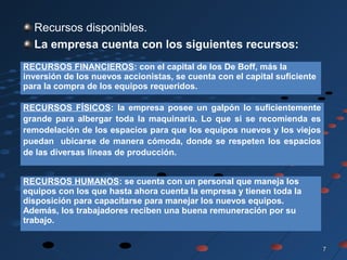 77
Recursos disponibles.
La empresa cuenta con los siguientes recursos:
RECURSOS FINANCIEROS: con el capital de los De Boff, más la
inversión de los nuevos accionistas, se cuenta con el capital suficiente
para la compra de los equipos requeridos.
RECURSOS FÍSICOS: la empresa posee un galpón lo suficientemente
grande para albergar toda la maquinaria. Lo que si se recomienda es
remodelación de los espacios para que los equipos nuevos y los viejos
puedan ubicarse de manera cómoda, donde se respeten los espacios
de las diversas líneas de producción.
RECURSOS HUMANOS: se cuenta con un personal que maneja los
equipos con los que hasta ahora cuenta la empresa y tienen toda la
disposición para capacitarse para manejar los nuevos equipos.
Además, los trabajadores reciben una buena remuneración por su
trabajo.
 