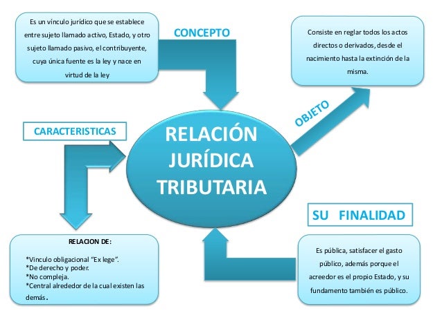 Relación Jurídica Tributaria y Domicilio Fiscal