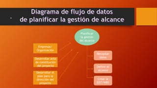 .
Planificar
la gestión
del alcance
Empresas/
Organización
Desarrollar acta
de constitución
del proyecto
Desarrollar el
plan para la
dirección del
proyecto
Recopilar
datos
Definir el
alcance
Crear la
EDT/WBS
 