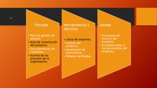 .
Entrada
• Plan de gestión de
alcance.
• Acta de constitución
del proyecto.
• Documentación de
requisitos.
• Activos de los
procesos de la
organización.
Herramientas y
técnicas
• Juicio de expertos.
• Análisis del
producto.
• Generación de
alternativas.
• Talleres facilitados.
Salidas
• Enunciado del
alcance del
proyecto.
• Actualizaciones a
los documentos del
proyecto.
 