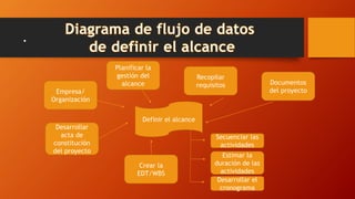 .
Definir el alcance
Empresa/
Organización
Desarrollar
acta de
constitución
del proyecto
Planificar la
gestión del
alcance
Recopilar
requisitos Documentos
del proyecto
Secuenciar las
actividades
Crear la
EDT/WBS
Estimar la
duración de las
actividades
Desarrollar el
cronograma
 