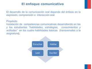 El enfoque comunicativo
El desarrollo de la comunicación oral depende del énfasis en la
expresión, comprensión e interacción oral.
Propósito
Instalación de competencias comunicativas desarrollando en las
y los estudiantes “habilidades, estrategias, conocimientos y
actitudes” en los cuatro habilidades básicas (transversales a la
asignatura).
Escuchar Hablar
Leer Escribir
 