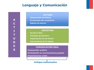 Lenguaje y Comunicación
A
C
T
I
T
U
D
E
S
LECTURA
• Comprensión de lectura
• Incremento del vocabulario
• Hábitos de lectura
ESCRITURA
• Escritura libre
• Procesos de escritura
• Organización de los textos
• Convenciones de la lengua
COMUNICACIÓN ORAL
•Comprensión auditiva
•Participación en conversaciones grupales
•Presentaciones orales
Enfoque comunicativo
 