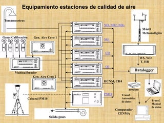 SO2O3PM10DataloggerEquipamiento estaciones de calidad de aireGen. Aire Cero 1MulticalibradorTomamuestrasGases CalibraciónSalida gasesCabezal PM10WS, WDT, HRTransf. Manualde datosmodemMástilMeteorológicoGen. Aire Cero 2 
NO, NO2, NOx 
CO 
HCNM, CH4 
Transf. 
Automática 
de datos 
Computador 
CENMA  