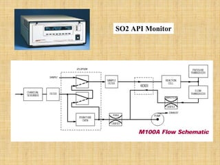SO2 API Monitor  