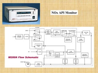 NOxAPI Monitor  
