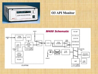 O3 API Monitor  