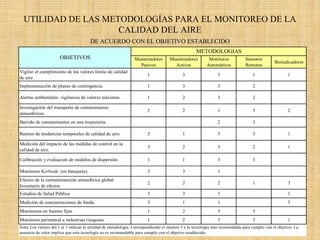 UTILIDAD DE LAS METODOLOGÍAS PARA EL MONITOREO DE LA CALIDAD DEL AIRE 
DE ACUERDO CON EL OBJETIVO ESTABLECIDOMuestreadores PasivosMuestreadores ActivosMonitores AutomáticosSensores RemotosBioindicadoresVigilar el cumplimiento de los valores límite de calidad de aire.13311Implementación de planes de contingencia.1332Alertas ambientales: vigilancia de valores máximos.1232Investigación del transporte de contaminantes atmosféricos22132Barrido de contaminantes en una trayectoria.23Rastreo de tendencias temporales de calidad de aire.21331Medición del impacto de las medidas de control en la calidad de aire.32321Calibración y evaluación de modelos de dispersión.1133Monitoreo Kerbside (en banqueta).331Efectos de la contaminanción atmosférica global. Inventario de efectos.22213Estudios de Salud Pública3311Medición de concentraciones de fondo.3113Monitoreos en fuentes fijas.1233Monitoreo perimetral a industrias riesgosas.12331OBJETIVOSMETODOLOGIASNota: Los valores del 1 al 3 indican la utilidad de metodología. Correspondiendo el número 3 a la tecnología más recomendada para cumplir con el objetivo. La ausencia de valor implica que esta tecnología no es recomendable para cumplir con el objetivo establecido.  