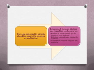 Determina 3 factores básicos
                                 que respaldan los honorarios:
Con esta información permite     • Número de horas-hombre que se
                                   invertirán en la auditoria
al auditor saber si la empresa   • Dificultad estimada para efectuar la
        es auditable y,            auditoria.
                                 • Cantidad de personal asignado a la
                                   auditoria
 