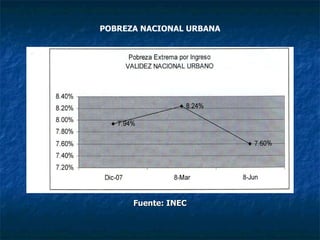 Fuente: INEC POBREZA NACIONAL URBANA 
