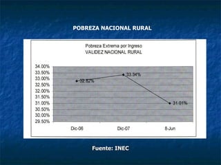 Fuente: INEC POBREZA NACIONAL RURAL 