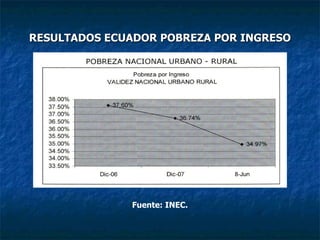 RESULTADOS ECUADOR POBREZA POR INGRESO Fuente: INEC. 