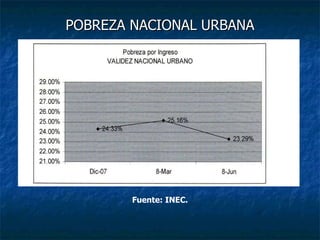 POBREZA NACIONAL URBANA Fuente: INEC. 