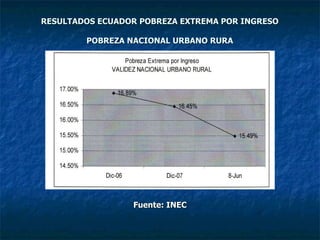 RESULTADOS ECUADOR POBREZA EXTREMA POR INGRESO POBREZA NACIONAL URBANO RURA Fuente: INEC 