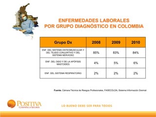 ENFERMEDADES LABORALES
POR GRUPO DIAGNÓSTICO EN COLOMBIA
Grupo Dx 2008 2009 2010
ENF. DEL SISTEMA OSTEOMUSCULAR Y
DEL TEJIDO CONJUNTIVO Y DEL
SISTEMA NERVIOSO
85% 83% 84%
ENF. DEL OIDO Y DE LA APÓFISIS
MASTOIDES 4% 5% 6%
ENF. DEL SISTEMA RESPIRATORIO 2% 2% 2%
Fuente. Cámara Técnica de Riesgos Profesionales, FASECOLDA, Sistema Información Gremial
 