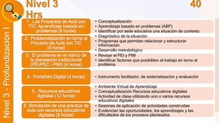 Liber Orden 
Liber Orden MinEducación 
Ministerio de Educación Nacional 
Universidad 
de Córdoba 
Nivel 3 - Profundización I 
Nivel 3 40 
Hrs 
• Conceptualización 
• Aprendizaje basado en problemas (ABP) 
• Identificar por sede educativa una situación de contexto 
1 . Los Proyectos de Aula con 
TIC: Aprendizaje basado en 
problemas (6 horas) 
• Diagnóstico de la situación 
• Programas que permitan relacionar y estructurar 
información 
• Desarrollo metodológico 
2. Problematización en torno al 
Proyecto de Aula con TIC 
(6 horas) 
• Revisar el PEI y PMI 
• identificar factores que posibiliten el trabajo en torno al 
problema 
3. El problema en el marco de 
la planeación institucional 
(PEI/PEC – PMI) (4 horas) 
4. Portafolio Digital (4 horas) • Instrumento facilitador, de sistematización y evaluación 
• Ambiente Virtual de Aprendizaje 
• Conceptualización Recursos educativos digitales 
• Actividad de clase utilizando uno o varios recursos 
educativos digitales 
5 . Recursos educativos 
digitales (12 horas) 
• Sesiones de aplicación de actividades construidas 
• Evidencian las oportunidades, los aprendizajes y las 
dificultades de los procesos planteados 
6. Simulación de una práctica de 
aula con recursos educativos 
digitales (8 horas) 
 
