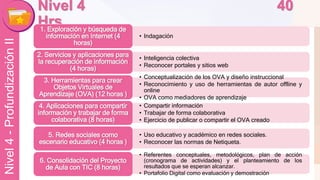 Liber Orden 
Liber Orden MinEducación 
Ministerio de Educación Nacional 
Universidad 
de Córdoba 
Nivel 4 - Profundización II 
Nivel 4 40 
Hrs 
• Indagación 
1. Exploración y búsqueda de 
información en Internet (4 
horas) 
• Inteligencia colectiva 
• Reconocer portales y sitios web 
2. Servicios y aplicaciones para 
la recuperación de información 
(4 horas) 
• Conceptualización de los OVA y diseño instruccional 
• Reconocimiento y uso de herramientas de autor offline y 
online 
• OVA como mediadores de aprendizaje 
3. Herramientas para crear 
Objetos Virtuales de 
Aprendizaje (OVA) (12 horas ) 
• Compartir información 
• Trabajar de forma colaborativa 
• Ejercicio de publicar o compartir el OVA creado 
4. Aplicaciones para compartir 
información y trabajar de forma 
colaborativa (8 horas) 
• Uso educativo y académico en redes sociales. 
• Reconocer las normas de Netiqueta. 
5. Redes sociales como 
escenario educativo (4 horas ) 
• Referentes conceptuales, metodológicos, plan de acción 
(cronograma de actividades) y el planteamiento de los 
resultados que se esperan alcanzar. 
• Portafolio Digital como evaluación y demostración 
6. Consolidación del Proyecto 
de Aula con TIC (8 horas) 
 