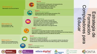 Liber Orden 
Liber Orden MinEducación 
Ministerio de Educación Nacional 
Universidad 
de Córdoba 
Estrategia de 
Formación 
Computadores para 
Educar 
Nivel 6 
Consolidación 
Sistematización y Evaluación de la experiencia, 
vinculado al proyecto de aula en TIC. 
Educa Digital Regional y Nacional. 
Comunidades de aprendizaje. 
Nivel 5 
Ejecución del proyecto 
Implementación del Proyecto de aula en TIC. 
Participación activa con estudiant.es 
Nivel 4 
Profundización II 
Formulación del Proyecto de aula TIC. 
Vinculado con el currículo y áreas básicas. 
Manejo y acceso información especializada. 
Bases de datos, apropiación Web 2.0 
Blogs, Wikis y elaboración de paginas web. 
Nivel 3 
Profundización I 
Formulación de la pregunta del proyecto de aula en TIC. 
Evaluación y análisis de portales y contenidos digitales para áreas básicas. 
Reflexión Pedagógica las TIC y la calidad educa.tiva 
Nivel 2 
Apropiación básica de las TIC 
Certificación ciudadanía digital 
Las TIC en el trabajo pedagógico y su vinculación al plan de estudios 
énfasis áreas curriculares ciencias naturales, lenguaje y matemáticas. 
Nivel 1 
Gestión e Infraestructura 
Entrega de equipos 
Momento 3 
Generación de Conocimiento 
Momento 2 
Profundización del 
Conocimiento en TIC 
Momento 1 
Gestión de la infraestructura 
para la Apropiación de las TIC 
 