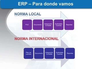 ERP – Para donde vamos
PUC Documento
Integración
Contable
Subtotales
Cuentas
Reportes
Plan de
cuentas
Documento
Integración
Contable
Subtotales
Cuentas
Reportes
 