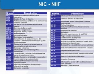 NIC - NIIF
Norma Descripción
NIC 1 Presentación de Estados Financieros.
NIC 2 Inventarios.
NIC 7 Estados de Flujo de Efectivo.
NIC 8 Políticas contables, cambios en las estimaciones
contables y errores.
NIC 10 Hechos ocurridos después de la fecha del
balance.
NIC 11 Contratos de Construcción.
NIC 12 Impuesto a las ganancias.
NIC 16 Propiedad, Planta y Equipo.
NIC 17 Arrendamientos.
NIC 18 Ingresos Ordinarios.
NIC 19 Beneficios a los empleados.
NIC 20 Contabilización de las subvenciones del
Gobierno e información a revelar sobre ayudas
gubernamentales.
NIC 21 Efectos de las variaciones en las tasas de
cambio de la moneda extranjera.
NIC 23 Costos por préstamos.
NIC 24 Informaciones a revelar sobre partes
relacionadas.
NIC 26 Contabilización e información financiera sobre
planes de beneficio por retiro.
NIC 27 Estados financieros consolidados y separadas.
NIC 28 Inversiones en empresas asociadas.
NIC 29 Información financiera en economía
hiperinflacionarias.
NIC 32 Instrumentos financieros: Presentación e
información a revelar.
NIC 33 Ganancias por acción.
Norma Descripción
NIC 34 Información financiera intermedia.
NIC 36 Deterioro del valor de los activos.
NIC 37 Provisiones, activos contingentes y pasivos
contingentes.
NIC 38 Activos intangibles.
NIC 39 Instrumentos financieros. Reconocimiento y
medición
NIC 40 Propiedad de inversión.
NIC 41 Agricultura.
NIIF 1 Adopción por primera vez de las IFRS.
NIIF 2 Pagos basados en acciones.
NIIF 3 Combinaciones de empresas.
NIIF 4 Contratos de seguros.
NIIF 5 Activos no corrientes mantenidos para la venta
y operaciones discontinuas.
NIIF 6 Explotación y evaluación de recursos naturales.
NIIF 7 Instrumentos financieros: Información a revelar.
NIIF 8 Segmentos de operaciones.
NIIF 9 Instrumentos Financieros: Información a revelar.
NIIF 10 Estados Financieros Consolidados
NIIF 11 Acuerdos Conjuntos
NIIF 12 Información a revelar sobre participaciones en
otras entidades
NIIF 13 Medición a valor razonable
 