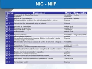 NIC - NIIF
Norma Descripción Medio – Responsable
NIC 1 Presentación de Estados Financieros. Contabilidad – Analítico
NIC 2 Inventarios. Inventarios
NIC 7 Estados de Flujo de Efectivo. Contabilidad – Analítico
NIC 8 Políticas contables, cambios en las estimaciones contables y errores. Empresa
NIC 10 Hechos ocurridos después de la fecha del balance. Empresa
NIC 11 Contratos de Construcción. Analizar 2014
NIC 12 Impuesto a las ganancias. Analizar 2014
NIC 16 Propiedad, Planta y Equipo. Activos Fijos
NIC 17 Arrendamientos. Analizar 2014
NIC 18 Ingresos Ordinarios. Contabilidad e Integración contable
NIC 19 Beneficios a los empleados. Empresa
NIC 20 Contabilización de las subvenciones del Gobierno e información a revelar
sobre ayudas gubernamentales.
Empresa
NIC 21 Efectos de las variaciones en las tasas de cambio de la moneda extranjera. Contabilidad
NIC 23 Costos por préstamos. Analizar futura versión
NIC 24 Informaciones a revelar sobre partes relacionadas. Contabilidad
NIC 26 Contabilización e información financiera sobre planes de beneficio por retiro. Empresa.
NIC 27 Estados financieros consolidados y separadas. Analítico
NIC 28 Inversiones en empresas asociadas. Empresa
NIC 29 Información financiera en economía hiperinflacionarias. No Aplica
NIC 32 Instrumentos financieros: Presentación e información a revelar. Analizar 2014
NIC 33 Ganancias por acción. Empresa
 
